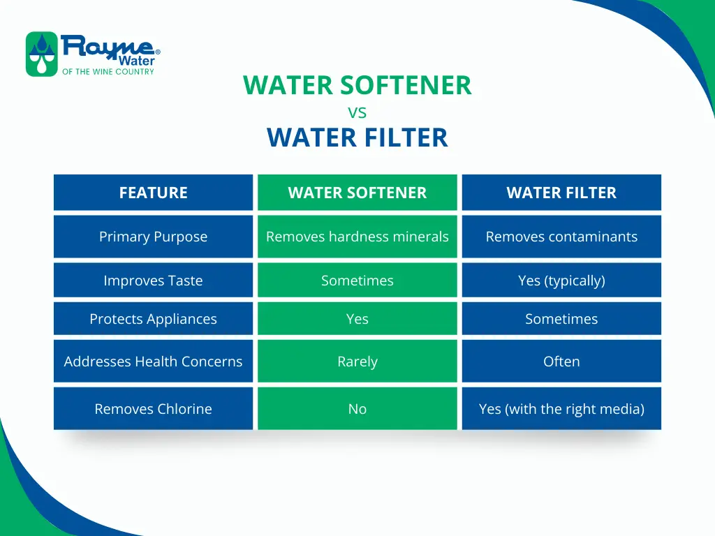 Water Softener vs Water Filter Chart