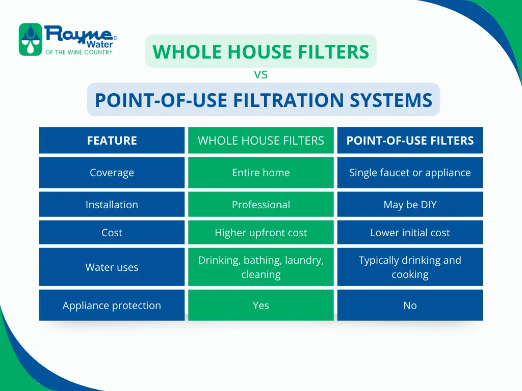 Whole house filters vs point-of-use filtration systems