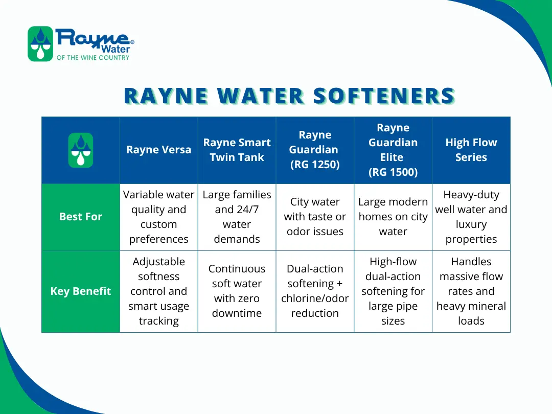 Explore the features of Rayne's best water softeners