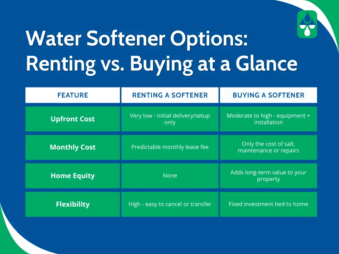 Renting or Buying a Water Softener