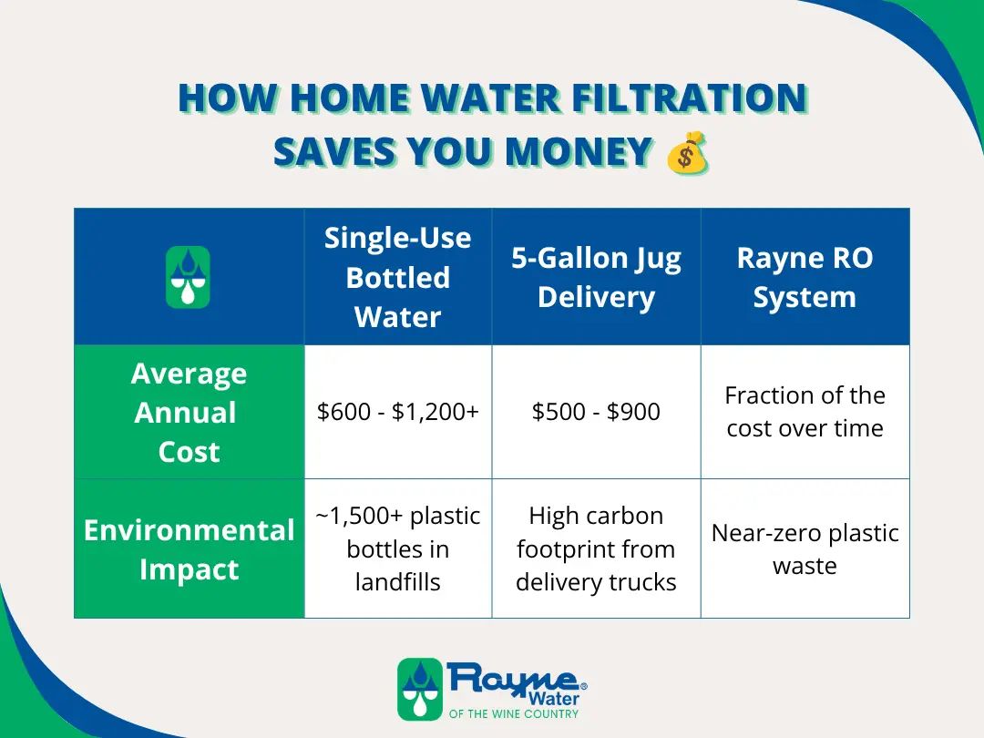 Home water filtration eliminates bad tasting water and saves money