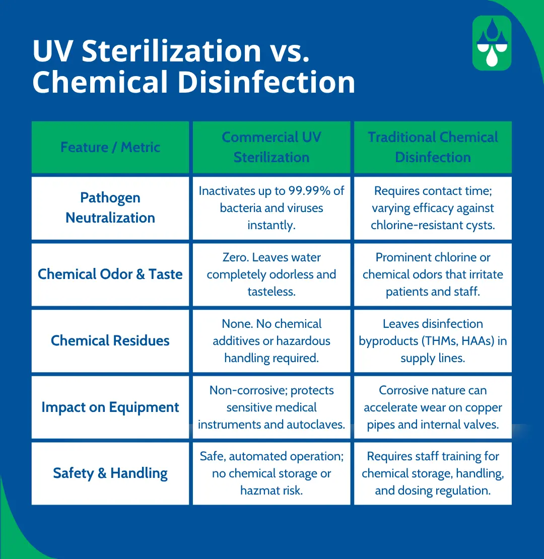 Comparison of UV sterilization vs chemical disinfection for medical facilities