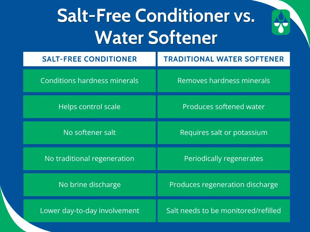 Comparison of a salt-free water conditioner and a traditional water softener