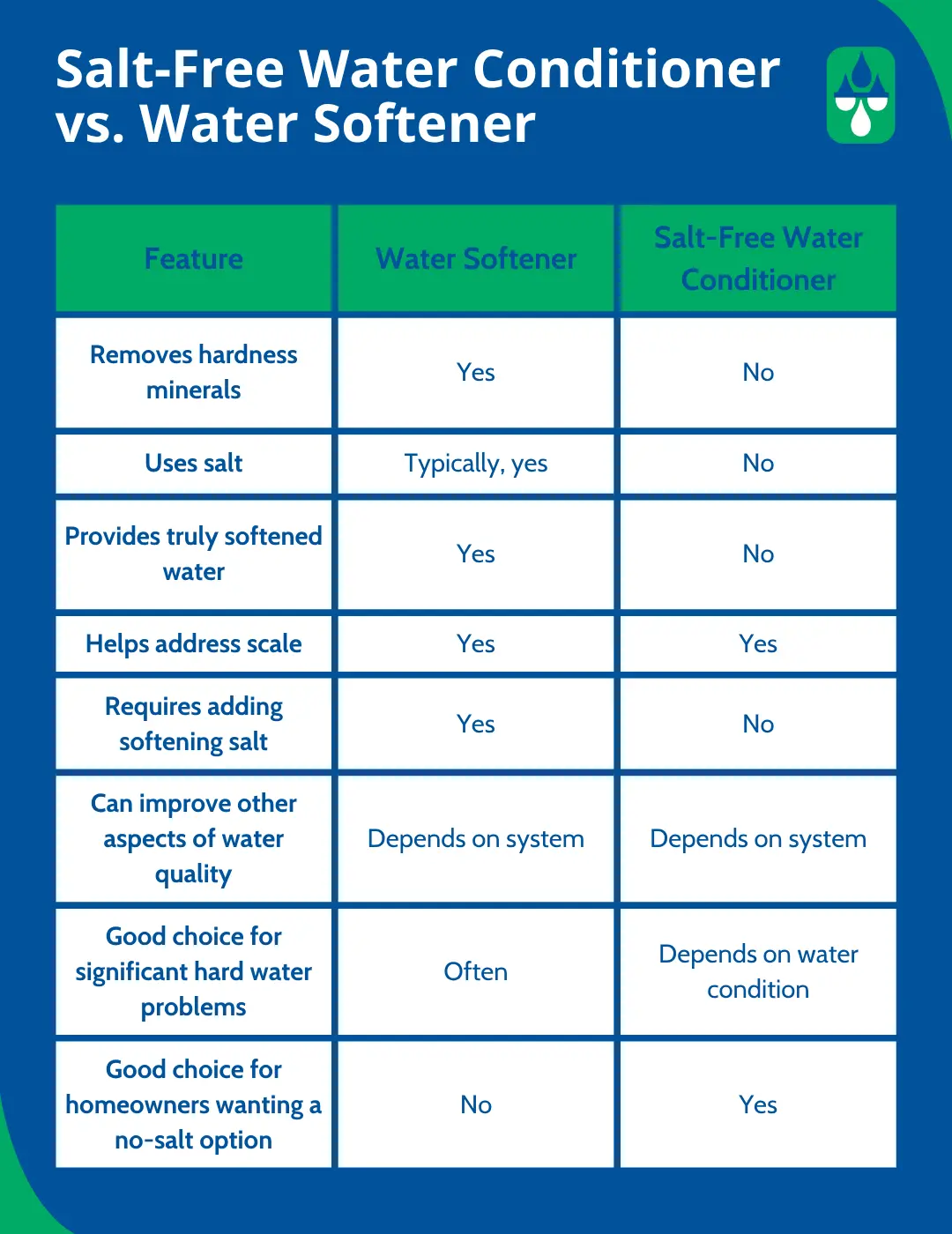 Comparison chart of a salt-free water conditioner vs. water softener